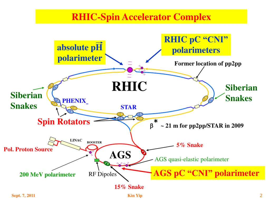 rhic spin accelerator complex