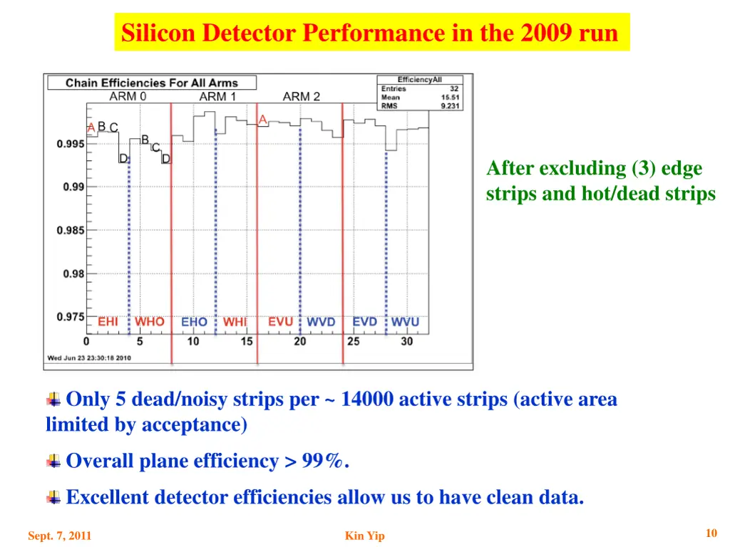 silicon detector performance in the 2009 run
