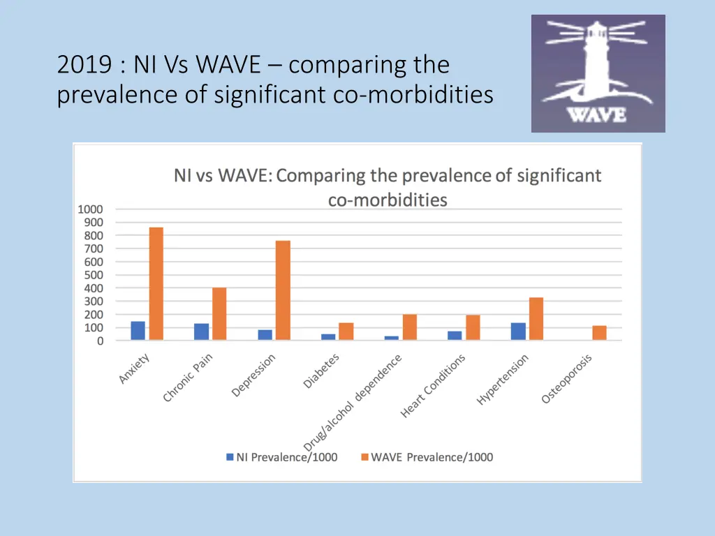 2019 ni vs wave comparing the prevalence