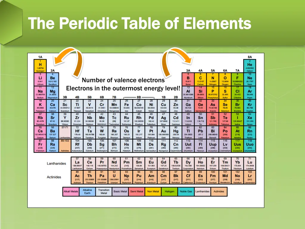 the periodic table of elements the periodic table 2