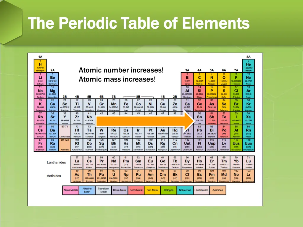 the periodic table of elements the periodic table