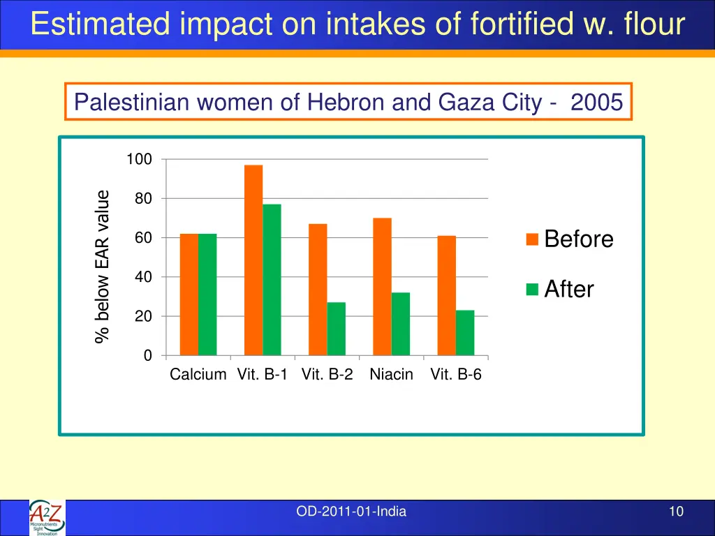 estimated impact on intakes of fortified w flour 1