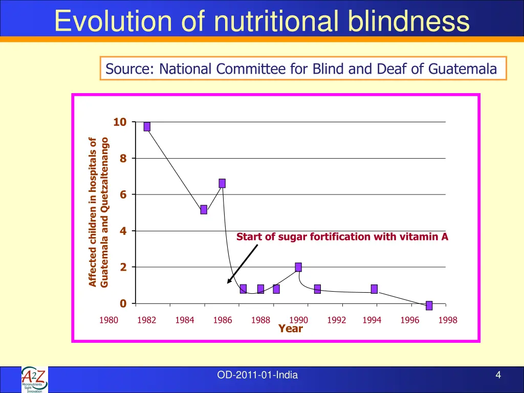 evolution of nutritional blindness