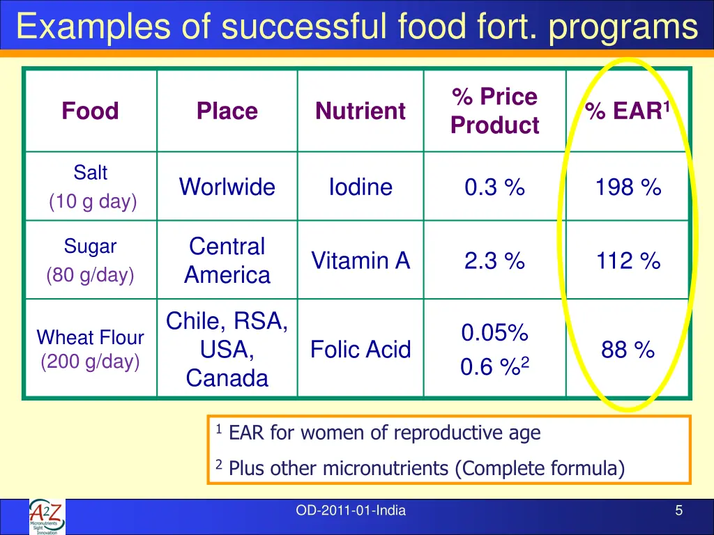 examples of successful food fort programs