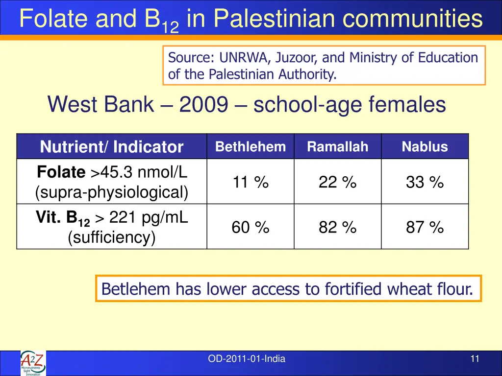 folate and b 12 in palestinian communities