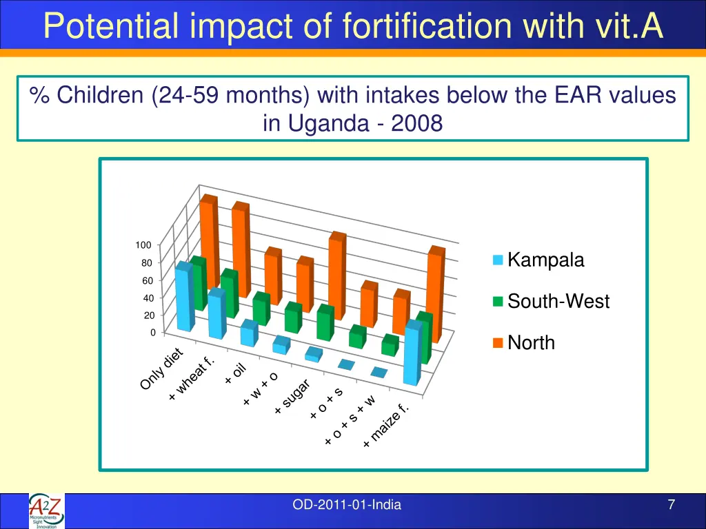potential impact of fortification with vit a