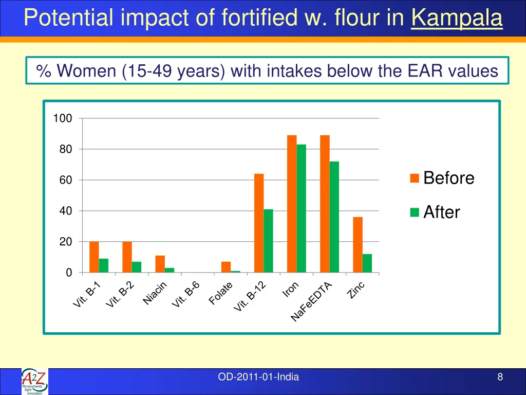 potential impact of fortified w flour in kampala