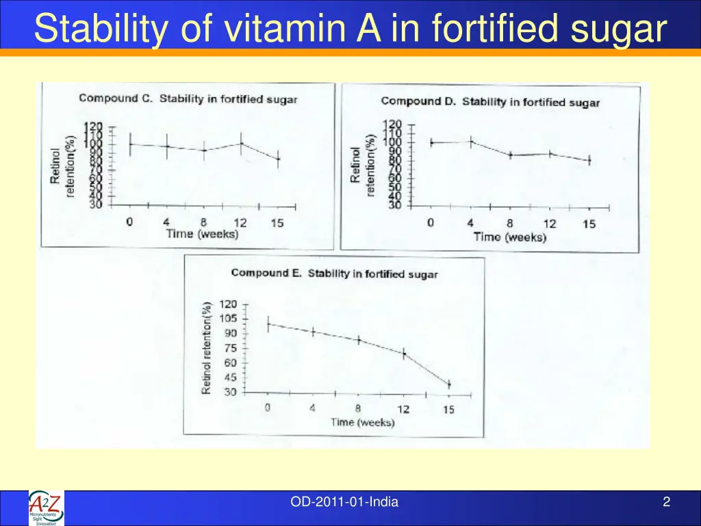 stability of vitamin a in fortified sugar