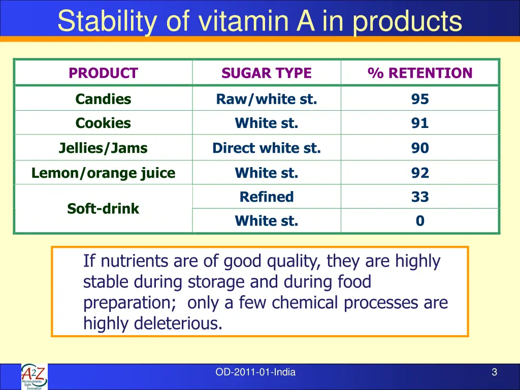 stability of vitamin a in products