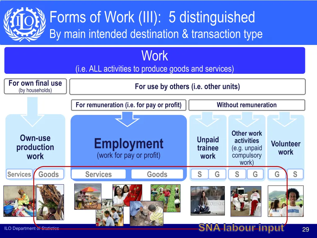 forms of work iii 5 distinguished by main
