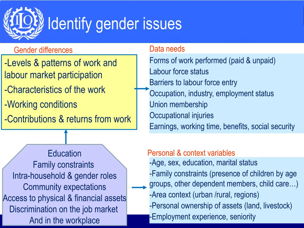 identify gender issues