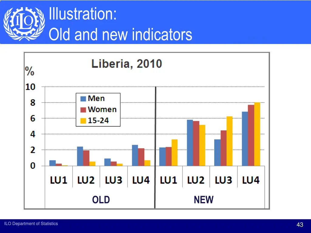illustration old and new indicators