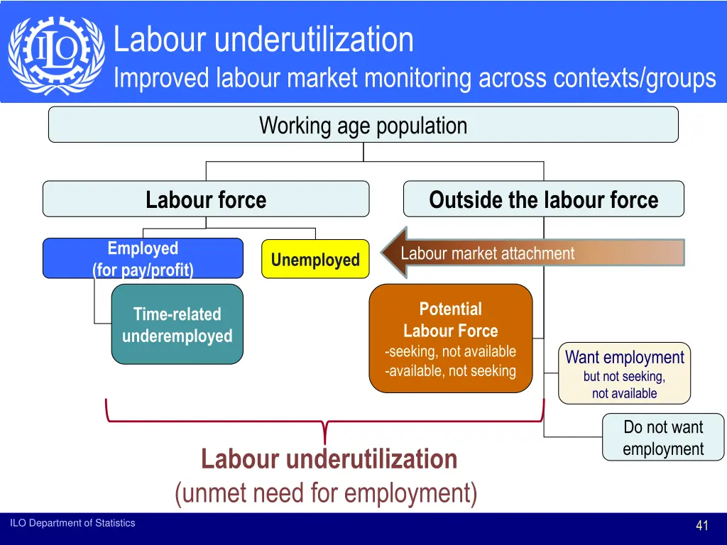 labour underutilization improved labour market