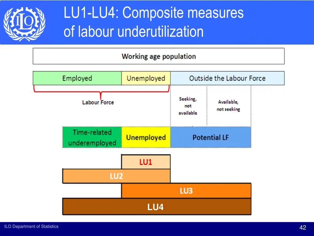 lu1 lu4 composite measures of labour