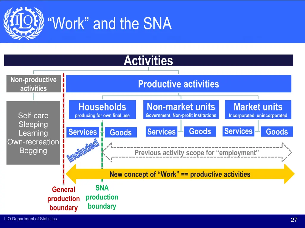 work and the sna