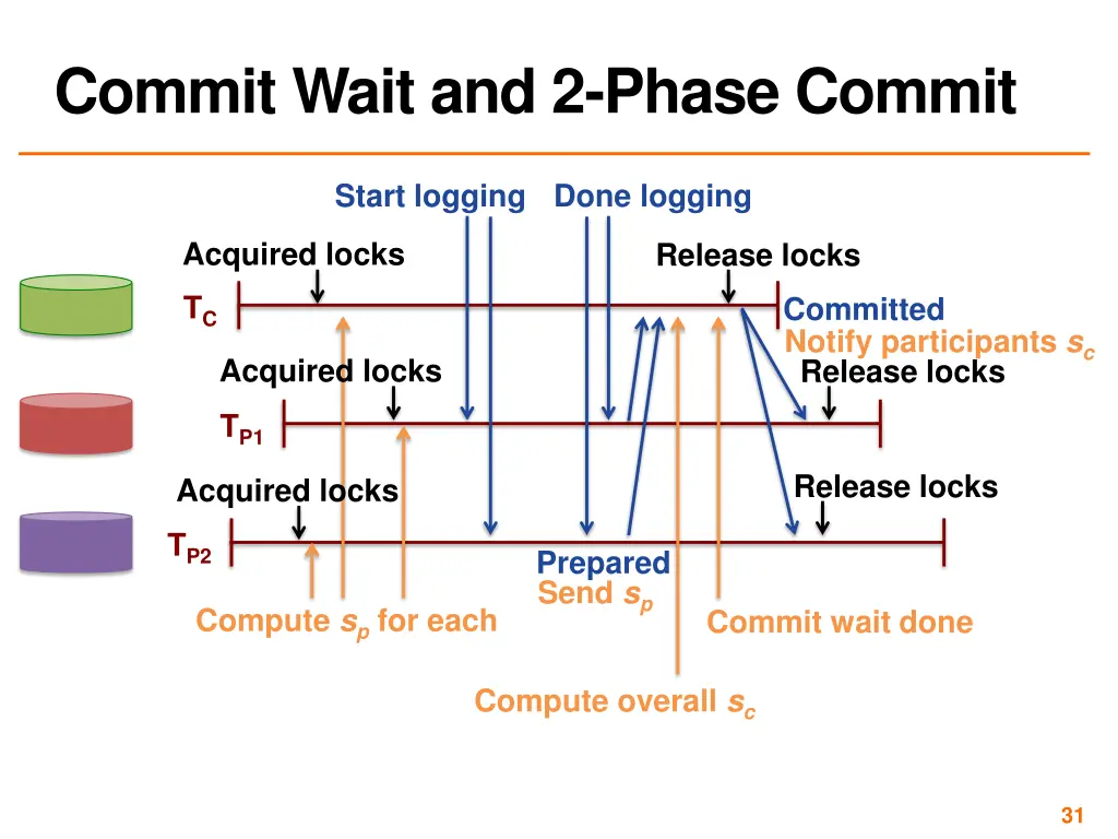 commit wait and 2 phase commit 1
