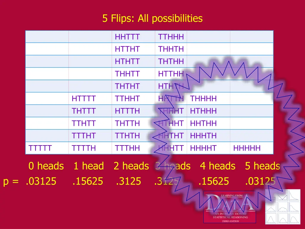 5 flips all possibilities