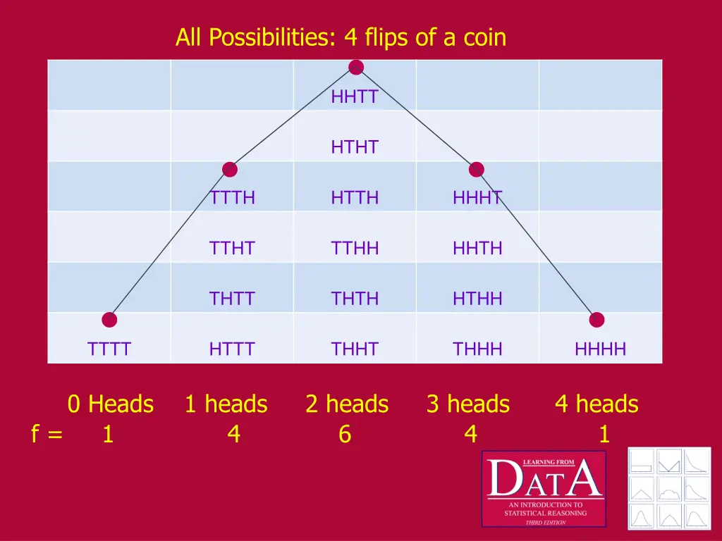 all possibilities 4 flips of a coin