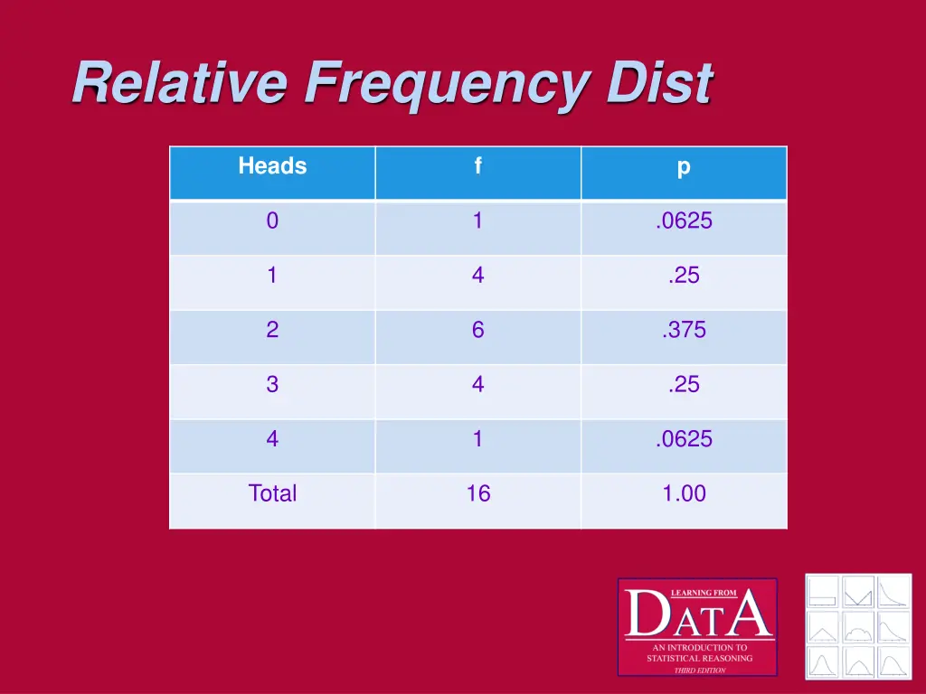relative frequency dist