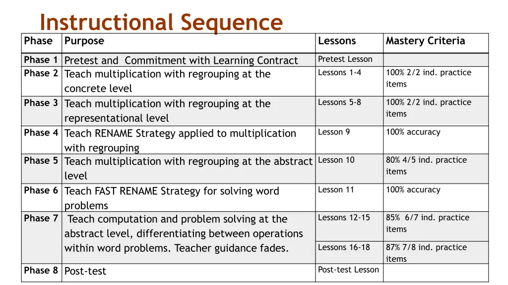 instructional sequence phase purpose