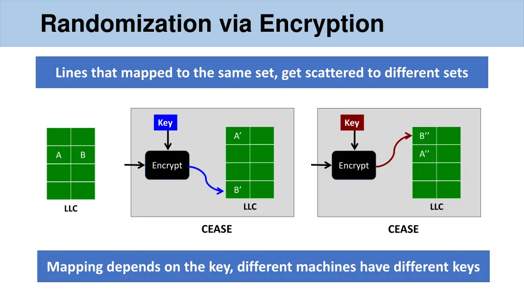 randomization via encryption