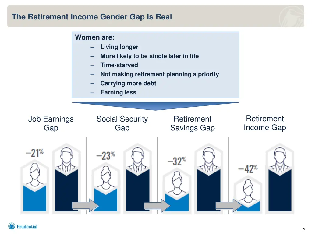 the retirement income gender gap is real