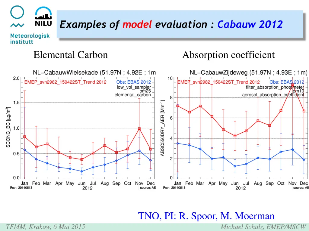 examples of model evaluation cabauw 2012