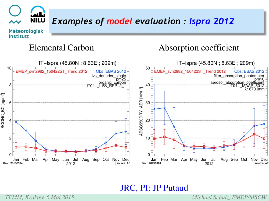examples of model evaluation ispra 2012
