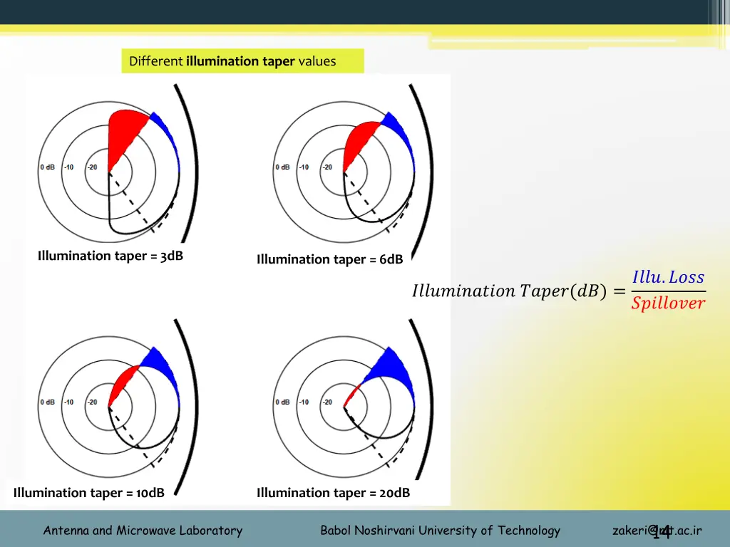 different illumination taper values