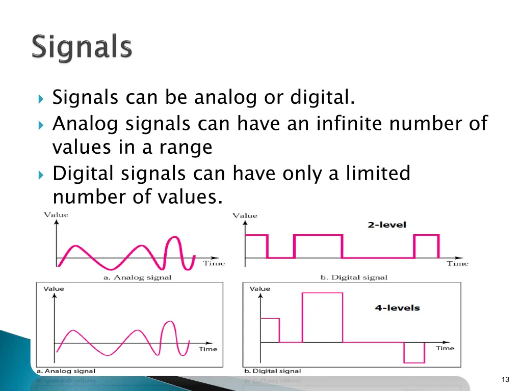 signals can be analog or digital analog signals
