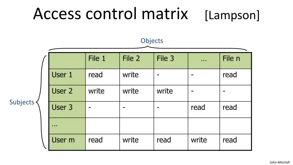 access control matrix lampson