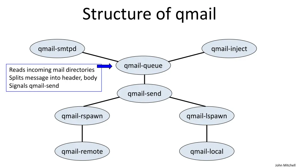 structure of qmail 1