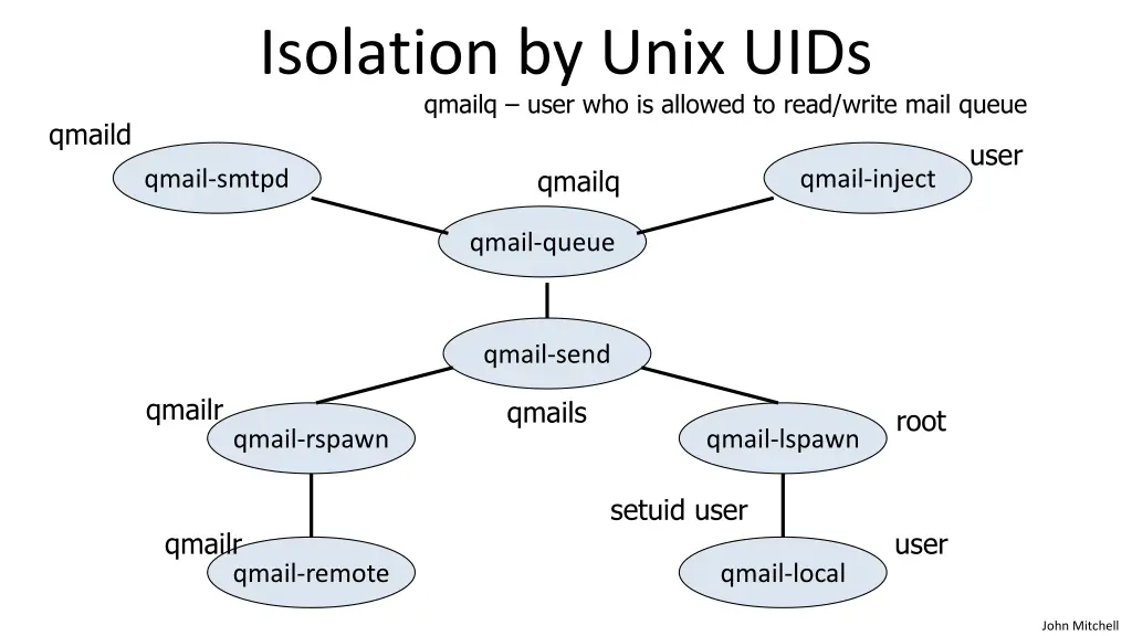 isolation by unix uids qmailq user who is allowed