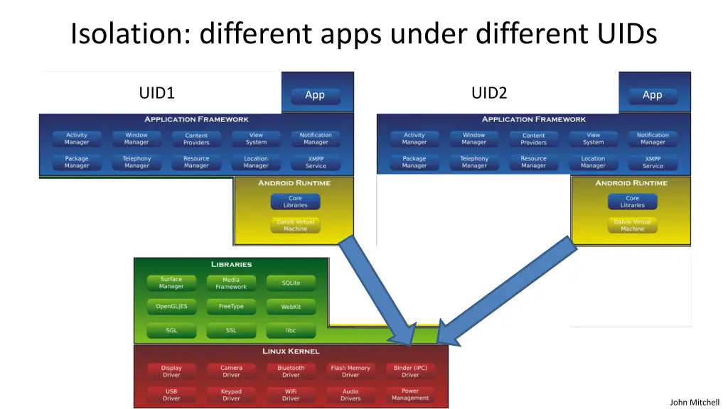 isolation different apps under different uids 1
