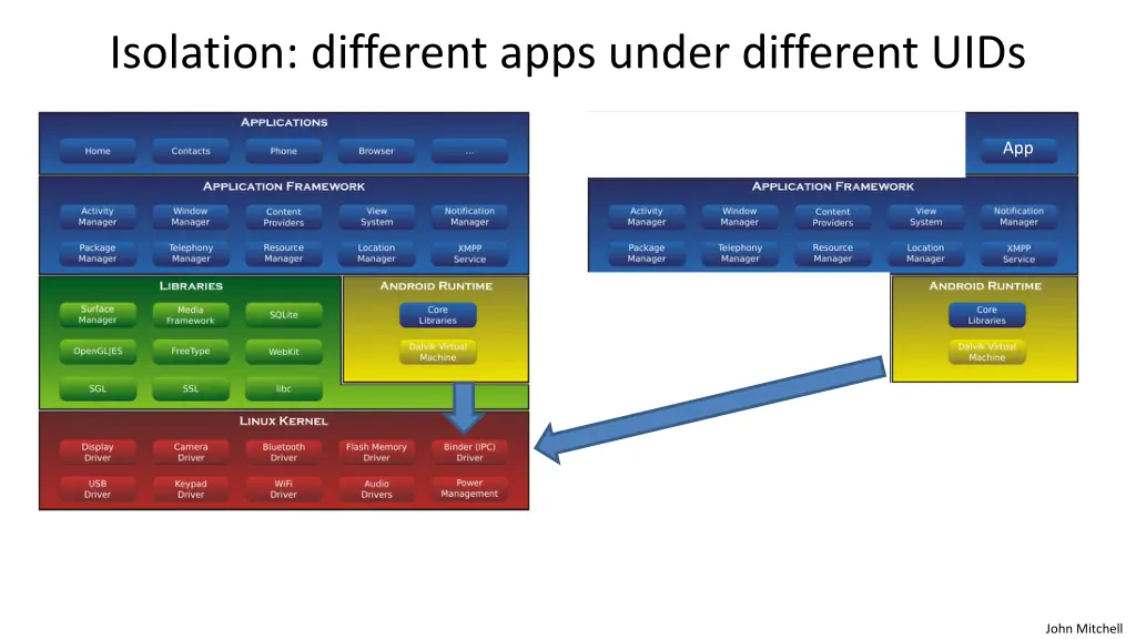 isolation different apps under different uids