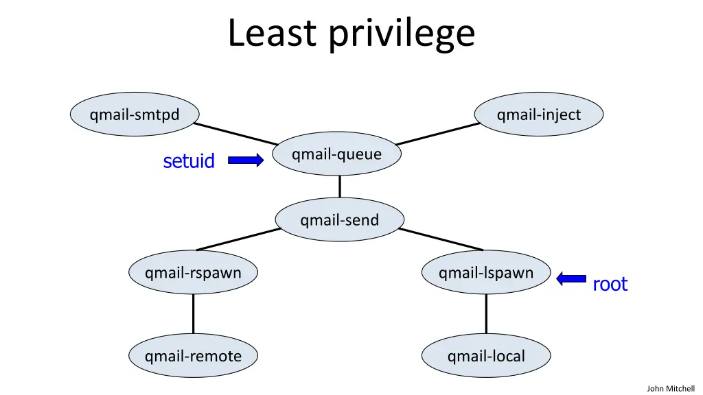 least privilege