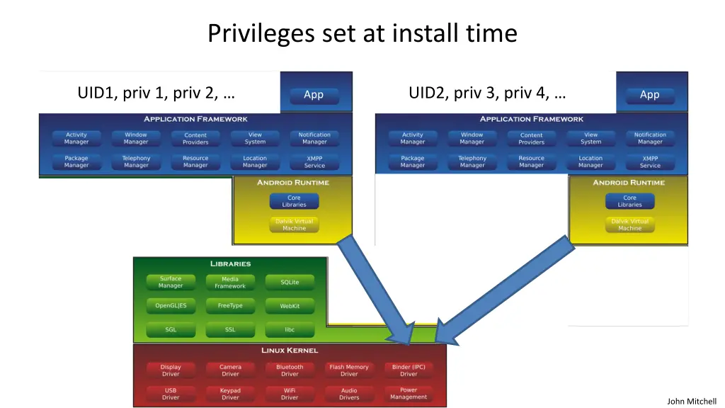 privileges set at install time