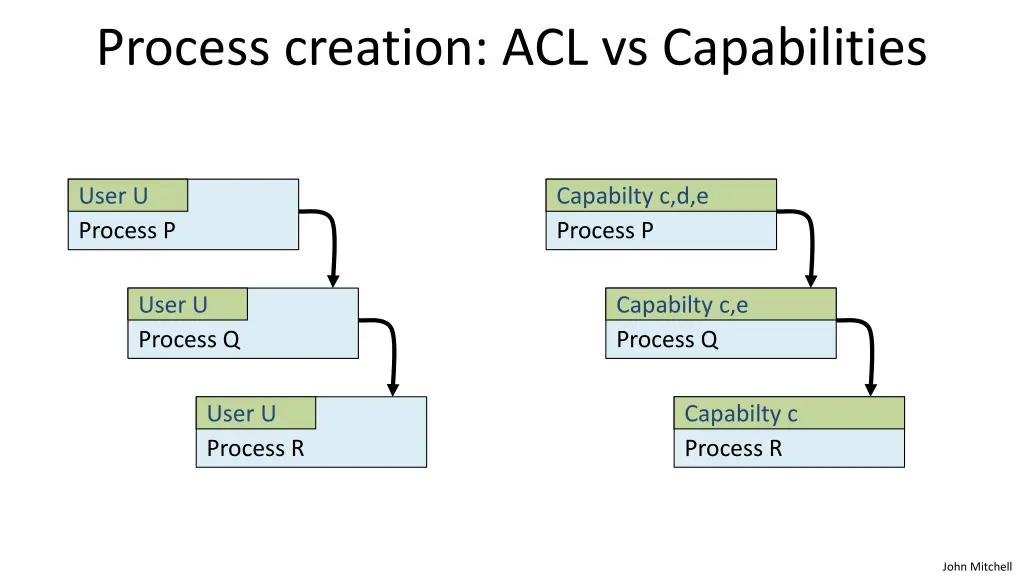 process creation acl vs capabilities