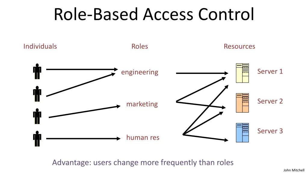 role based access control