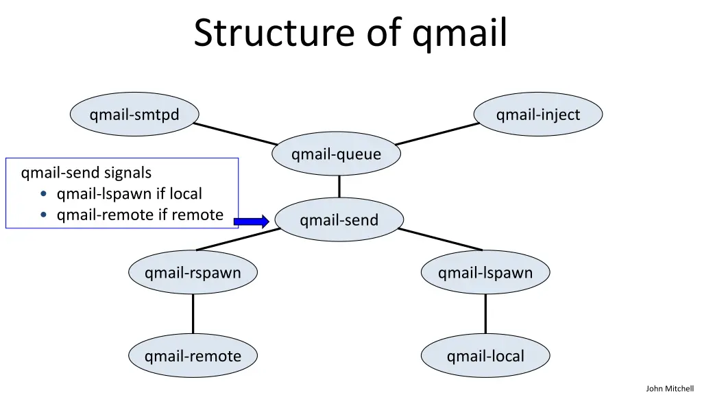 structure of qmail 2