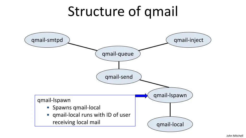 structure of qmail 3