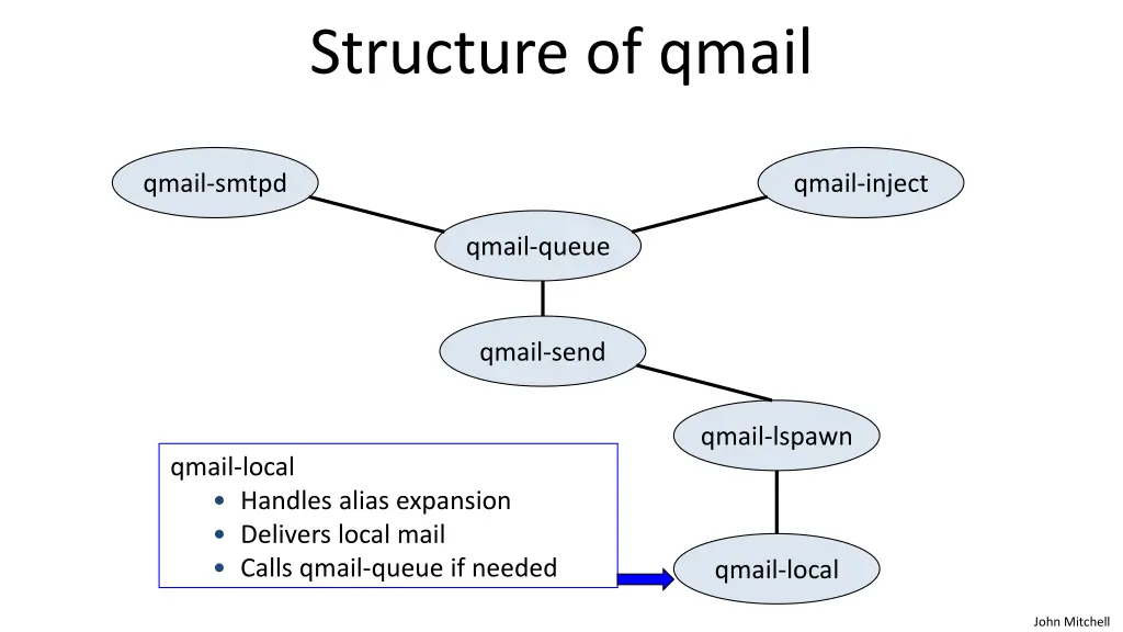 structure of qmail 4