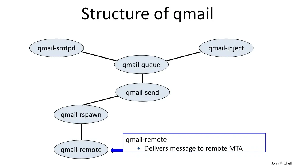 structure of qmail 5