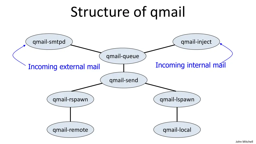 structure of qmail