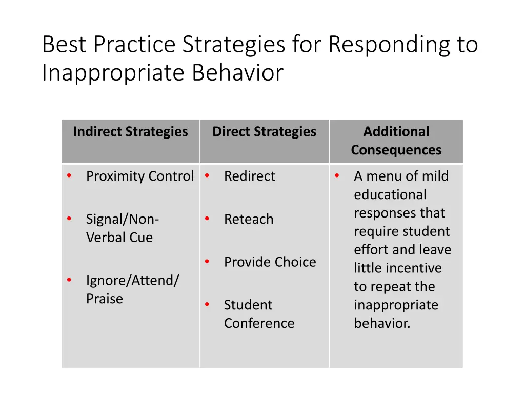 best practice strategies for responding