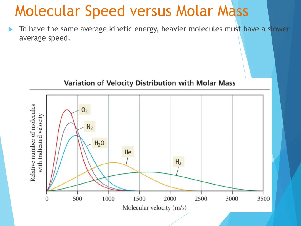 molecular speed versus molar mass