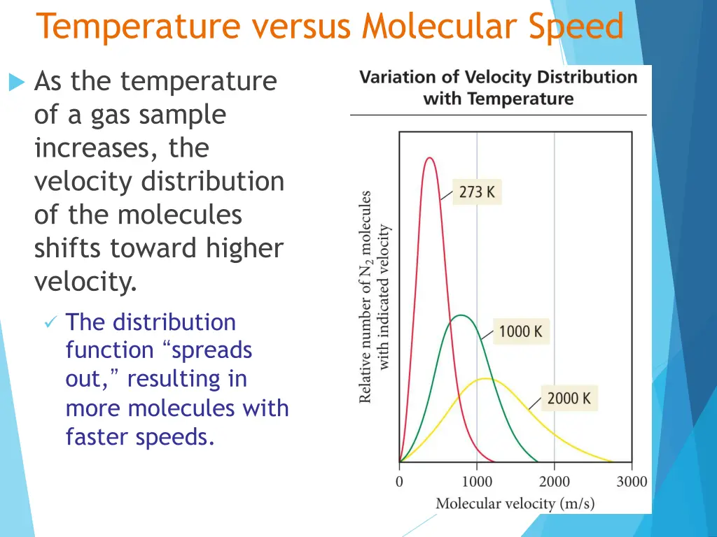 temperature versus molecular speed