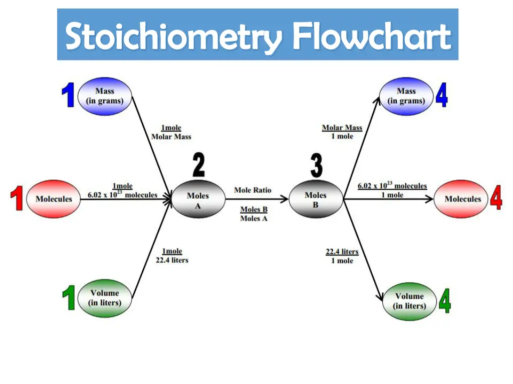 stoichiometry flowchart 1