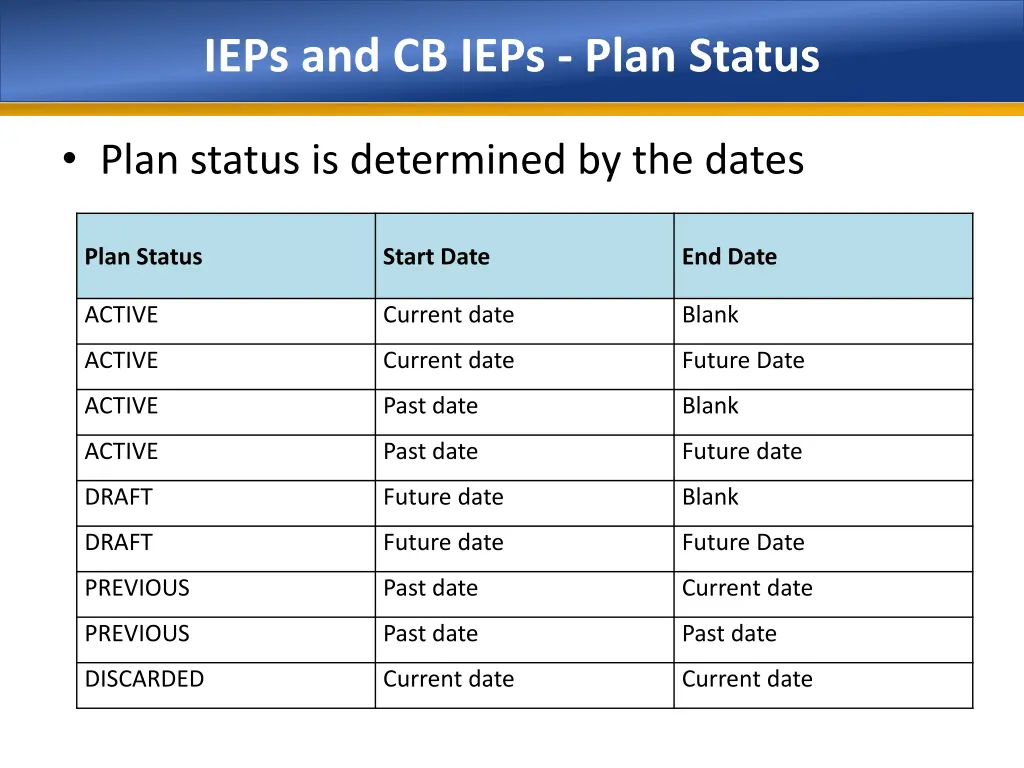 ieps and cb ieps plan status