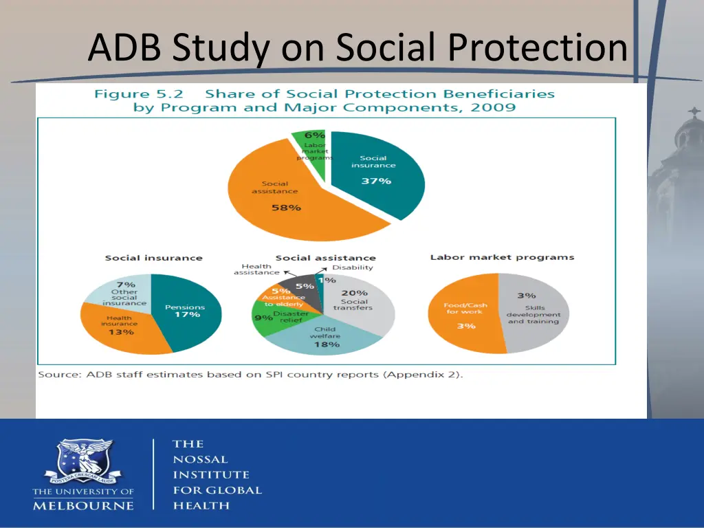 adb study on social protection